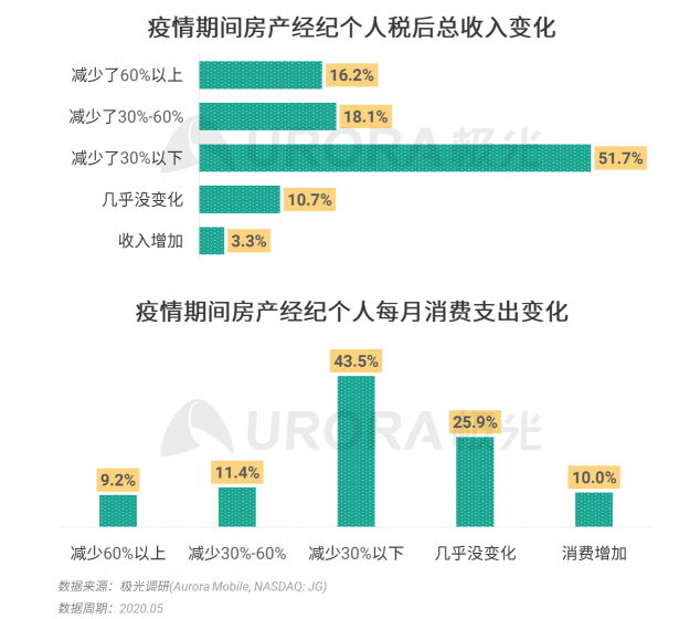 極光：房產(chǎn)經(jīng)紀(jì)為隱性高負(fù)荷工作人群，94%每周休息不超過(guò)一天