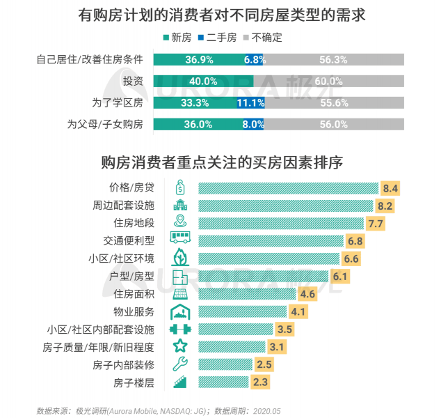 極光：房產(chǎn)經(jīng)紀(jì)為隱性高負(fù)荷工作人群，94%每周休息不超過(guò)一天