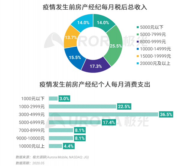 極光：房產(chǎn)經(jīng)紀(jì)為隱性高負(fù)荷工作人群，94%每周休息不超過(guò)一天