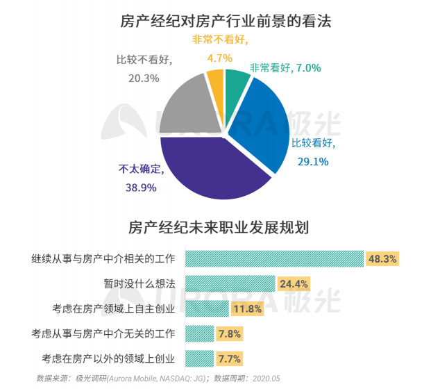 極光：房產(chǎn)經(jīng)紀(jì)為隱性高負(fù)荷工作人群，94%每周休息不超過(guò)一天