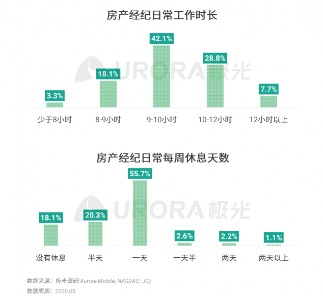 極光：房產(chǎn)經(jīng)紀(jì)為隱性高負(fù)荷工作人群，94%每周休息不超過(guò)一天