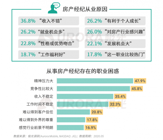 極光：房產(chǎn)經(jīng)紀(jì)為隱性高負(fù)荷工作人群，94%每周休息不超過(guò)一天