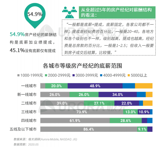 極光：房產(chǎn)經(jīng)紀(jì)為隱性高負(fù)荷工作人群，94%每周休息不超過(guò)一天