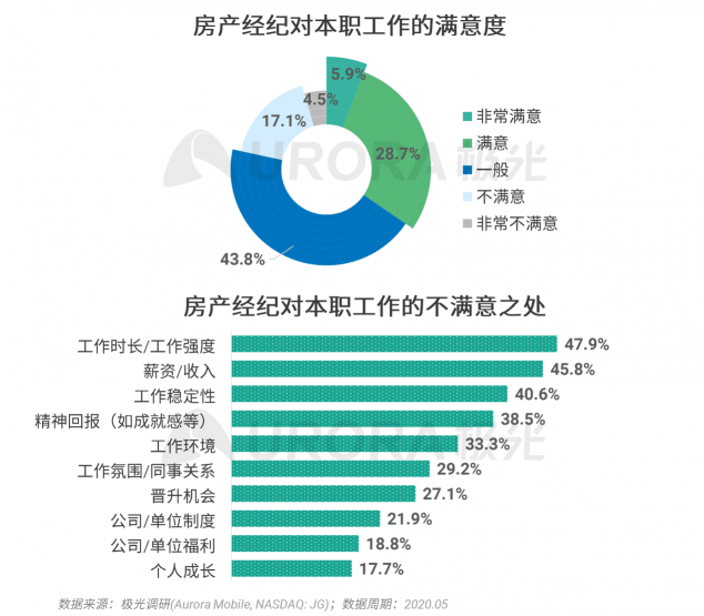 極光：房產(chǎn)經(jīng)紀(jì)為隱性高負(fù)荷工作人群，94%每周休息不超過(guò)一天