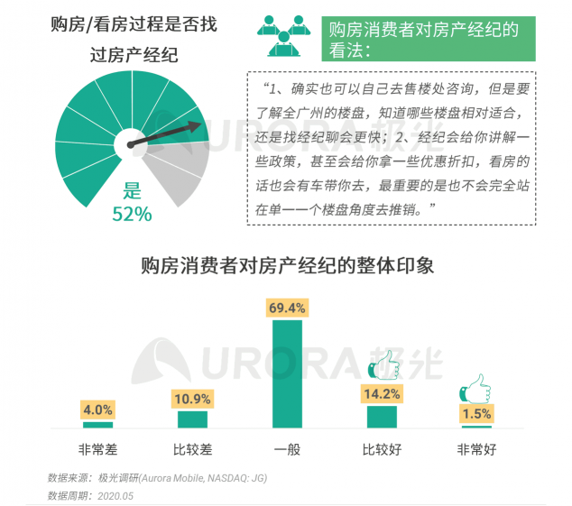 極光：房產(chǎn)經(jīng)紀(jì)為隱性高負(fù)荷工作人群，94%每周休息不超過(guò)一天