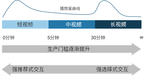 短板的中視頻，是不是視頻界的下一個(gè)風(fēng)口？