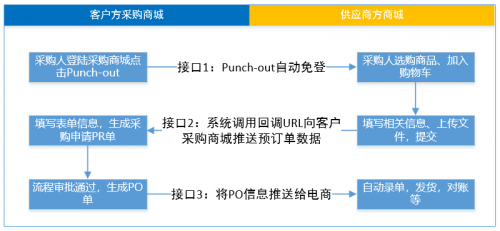 商越發(fā)布聚賢閣1.1版，開創(chuàng)國內(nèi)首個支持punchout方式對接的采購SaaS平臺！