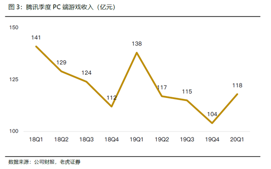 老虎證券：騰訊開啟強(qiáng)游戲發(fā)布周期，多元化IP矩陣提振盈利前景