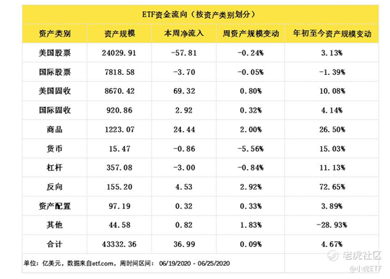 老虎證券：避險(xiǎn)情緒再起，債券ETF獲追捧