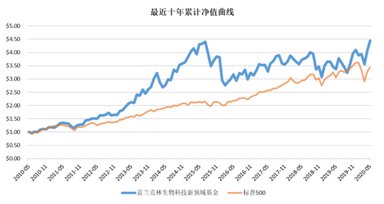 老虎證券基金超市：重新站上風(fēng)口的生物科技板塊