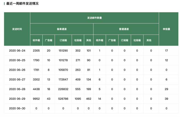 網(wǎng)易郵箱誠信聯(lián)盟3.0帶來了這些小驚喜