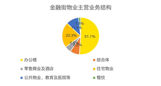 老虎證券：服務(wù)證監(jiān)會(huì)的金融街物業(yè) 會(huì)是牛股集中營(yíng)的新成員嗎？