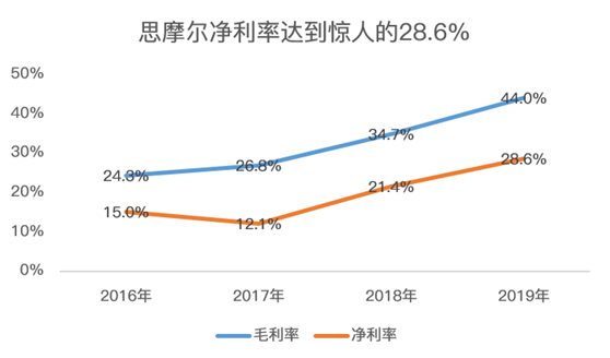 老虎證券：電子煙全球龍頭思摩爾國(guó)際 曾經(jīng)的十倍大牛股