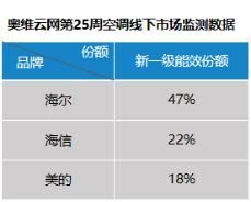 空調(diào)新國標(biāo)來了庫存怎么辦？海爾新一級空調(diào)份額近半數(shù)