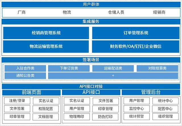 契約鎖電子簽章，實(shí)現(xiàn)經(jīng)銷(xiāo)商文件線上簽，供貨效率更快一步