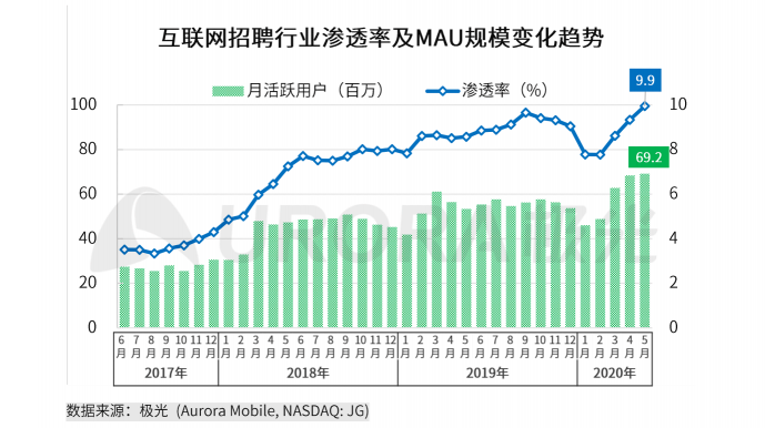 極光：2020年互聯(lián)網(wǎng)招聘行業(yè)研究報告