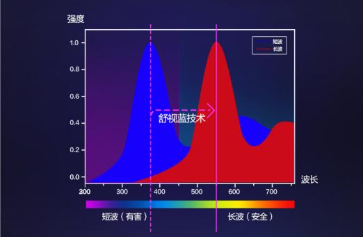 給家添一臺(tái)飛利浦健康電視，給萌娃一個(gè)嗨看動(dòng)畫的暑假