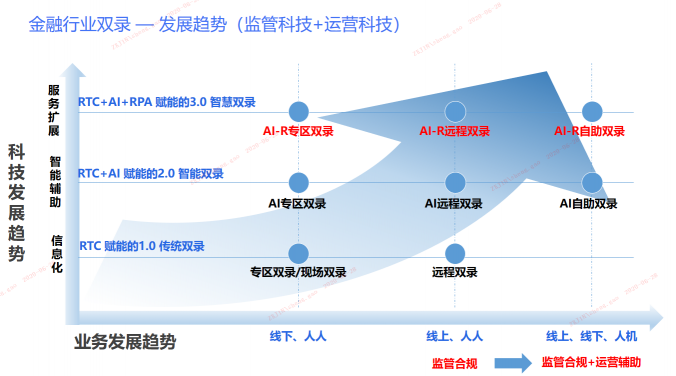 有限元攜手聲網(wǎng)打造基于實(shí)時(shí)音視頻技術(shù)的AI智慧雙錄