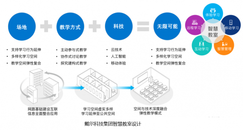 助力院校學(xué)習(xí)空間數(shù)字化 戴爾為新基建儲(chǔ)備創(chuàng)新型人才