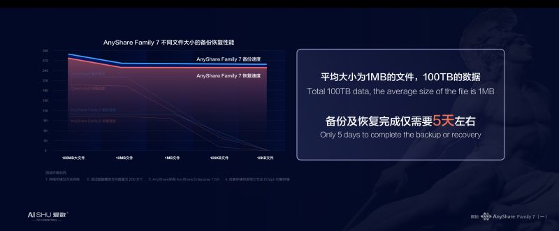 釋放海量非結(jié)構(gòu)化數(shù)據(jù)潛能，愛(ài)數(shù)AnyShare Family 7技術(shù)探索之旅揭秘