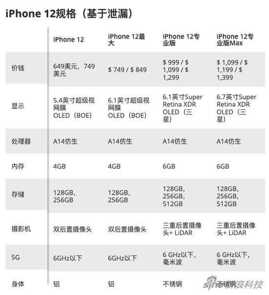 此前爆料的四款iPhone 12參數(shù)對(duì)比