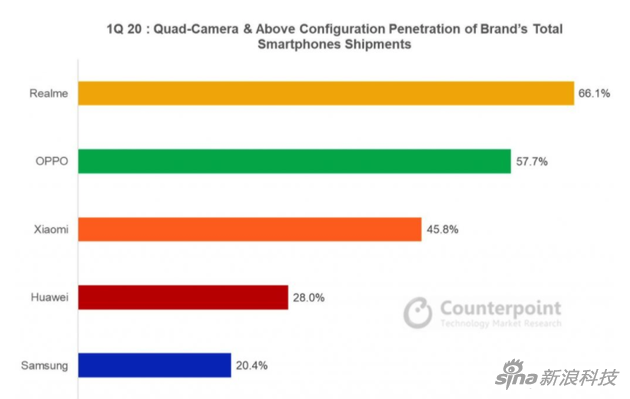 20年第一季度，各廠商的四攝手機(jī)占比