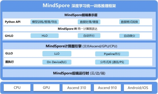 AI框架哪家強？華為發(fā)起MindSpore網絡模型挑戰(zhàn)賽 獎金260萬