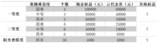 AI框架哪家強？華為發(fā)起MindSpore網絡模型挑戰(zhàn)賽 獎金260萬