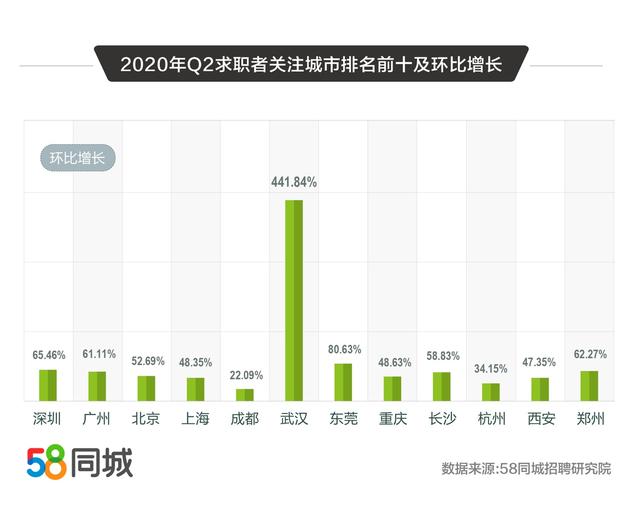 58同城解碼2020二季度人才流動(dòng)趨勢(shì)：普工/技工招聘求職需求大、銷售平均月薪10338元