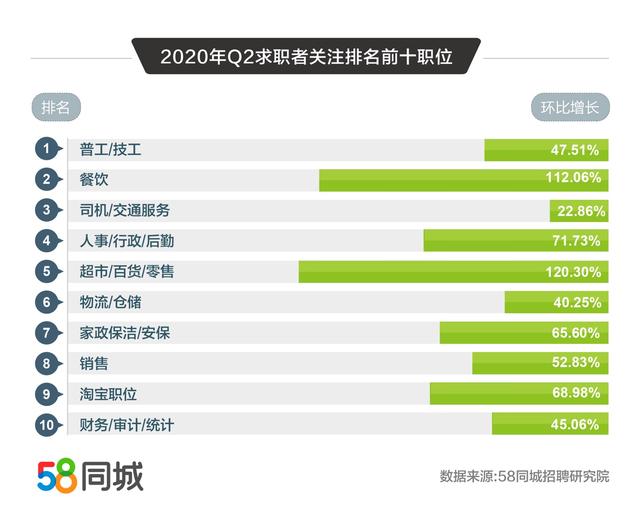 58同城解碼2020二季度人才流動(dòng)趨勢(shì)：普工/技工招聘求職需求大、銷售平均月薪10338元