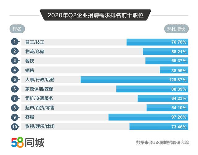 58同城解碼2020二季度人才流動(dòng)趨勢(shì)：普工/技工招聘求職需求大、銷售平均月薪10338元