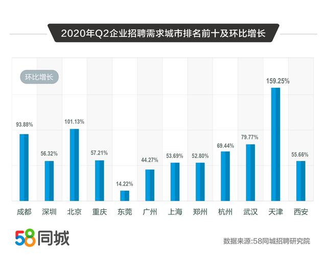 58同城解碼2020二季度人才流動(dòng)趨勢(shì)：普工/技工招聘求職需求大、銷售平均月薪10338元