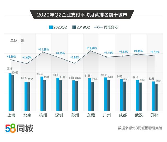 58同城解碼2020二季度人才流動(dòng)趨勢(shì)：普工/技工招聘求職需求大、銷售平均月薪10338元