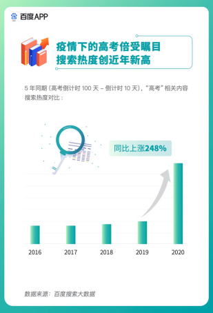 高考期間DUA飆升103.5倍，教育類百度智能小程序曬出亮眼成績單