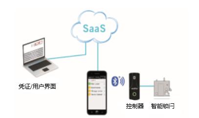 一“觸”即發(fā)，索斯科電子鎖定方案“鎖”定萬億智慧零售市場