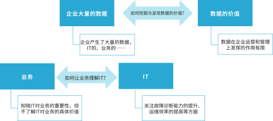 AIOps賦能企業(yè)數(shù)字化管控中心