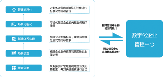 AIOps賦能企業(yè)數(shù)字化管控中心