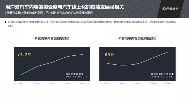 抖音汽車興趣人群突破2.3億，他們?cè)诙兑羯峡词裁矗?/></p><p>值得注意的是，用戶在抖音觀看汽車內(nèi)容的行為趨勢(shì)，也由“被動(dòng)式”轉(zhuǎn)向“推薦+主動(dòng)搜索”并存。這樣的趨勢(shì)意味著，在抖音，智能分發(fā)內(nèi)容在不斷滿足用戶內(nèi)容需求時(shí)，也激發(fā)用戶產(chǎn)生更多主動(dòng)搜索、獲得信息的動(dòng)力。抖音汽車內(nèi)容的互動(dòng)量持續(xù)走高，亦可作為這一點(diǎn)的旁證，當(dāng)中抖音汽車內(nèi)容的分享量增速5月份較1月份提升147%。</p><p>對(duì)于汽車品牌和創(chuàng)作者而言，“用戶”是他們最關(guān)注的要素之一。</p><p>內(nèi)容價(jià)值的有效傳遞，也助力抖音積累了龐大的汽車內(nèi)容消費(fèi)群體，截止2020年5月，這一群體人數(shù)已超過2.3億，包括7900萬+的忠實(shí)消費(fèi)群體和超過1.5億的高頻消費(fèi)群體，這兩個(gè)數(shù)字分別較1月增長了191%和26%。內(nèi)容消費(fèi)人群的增加是抖音汽車內(nèi)容陣地最好的價(jià)值見證者。</p><p align=