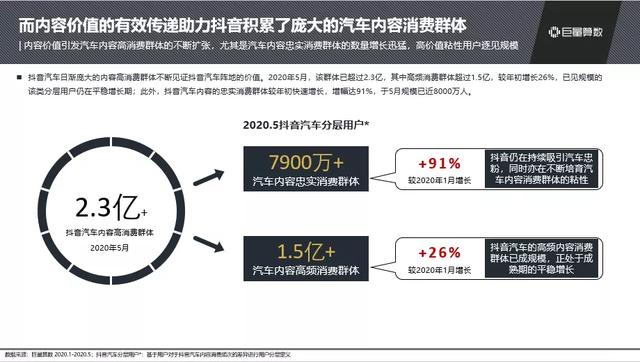 抖音汽車興趣人群突破2.3億，他們?cè)诙兑羯峡词裁矗?/></p><p>龐大的內(nèi)容需求，吸引了大批創(chuàng)作者在抖音聚集。2020年Q1，抖音已成功覆蓋了90%的汽車行業(yè)頭部達(dá)人，其中8人擁有千萬(以上)級(jí)粉絲，140人粉絲超過百萬。</p><p align=