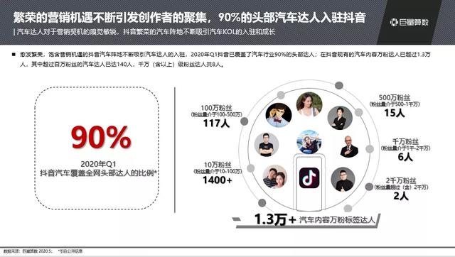 抖音汽車興趣人群突破2.3億，他們?cè)诙兑羯峡词裁矗?/></p><p>除達(dá)人外，汽車品牌及經(jīng)銷商紛紛認(rèn)證入駐抖音建立陣地，他們?cè)诙桃曨l和直播的內(nèi)容效果及增長上表現(xiàn)強(qiáng)勢(shì)，特別是在2020年特殊情況影響下，汽車品牌直播成為車市線上營銷的新風(fēng)向。截止五月底，汽車品牌藍(lán)V共143個(gè)，汽車經(jīng)銷商藍(lán)V超過9100家。</p><p>今年4月，抖音聯(lián)合中國汽車流通協(xié)&懂車帝&西瓜&頭條各端，舉辦“不出門看好車 品牌直播周”的主題活動(dòng)，4月7日~13日共安排直播28場(chǎng)，覆蓋53家汽車品牌和<strong>近</strong>400位經(jīng)銷商，總曝光量達(dá)6419萬，觀看次數(shù)842萬。</p><p align=