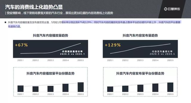 抖音汽車興趣人群突破2.3億，他們?cè)诙兑羯峡词裁矗?/></p><p>隨著更多汽車領(lǐng)域?qū)I(yè)創(chuàng)作者來到抖音，以及汽車品牌對(duì)抖音重視程度的提升，用戶對(duì)抖音汽車內(nèi)容的認(rèn)可度也在逐步提升。無論是單個(gè)視頻的完播率，還是內(nèi)容瀏覽的總時(shí)長，5月較1月數(shù)據(jù)都有明顯增強(qiáng)。</p><p align=