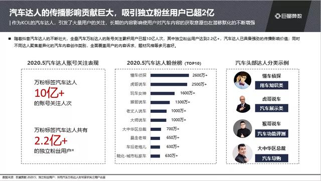 抖音汽車興趣人群突破2.3億，他們?cè)诙兑羯峡词裁矗?/></p><p>為了更好地幫助汽車行業(yè)專業(yè)媒體、知名車評(píng)人、自媒體等汽車專業(yè)創(chuàng)作者在抖音上做出好內(nèi)容，抖音汽車還趁勢(shì)推出 “星巢計(jì)劃”，從內(nèi)容創(chuàng)作、內(nèi)容問診、賬號(hào)運(yùn)營、商業(yè)變現(xiàn)等多個(gè)場(chǎng)景扶持汽車專業(yè)創(chuàng)作者，提供億級(jí)流量，全面增強(qiáng)專業(yè)創(chuàng)作者影響力。</p><p align=