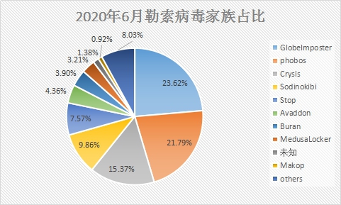 6月疑似迎來“牛市”？新型勒索病毒層出不窮，感染態(tài)勢持續(xù)走高