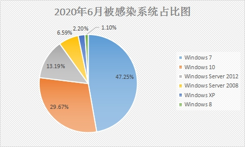 6月疑似迎來“牛市”？新型勒索病毒層出不窮，感染態(tài)勢持續(xù)走高