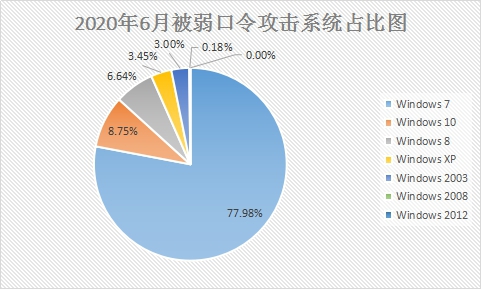 6月疑似迎來“牛市”？新型勒索病毒層出不窮，感染態(tài)勢持續(xù)走高