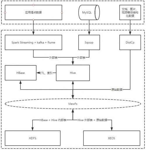 Hadoop大數(shù)據(jù)存算分離下，XSKY星辰天合如何解決新舊存儲(chǔ)共存