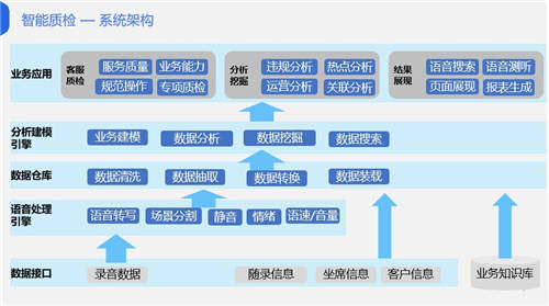 金融科技如何驅(qū)動(dòng)催收合規(guī)？智能質(zhì)檢是關(guān)鍵！