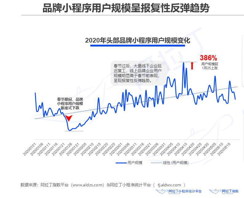 品牌小程序已在蓄力，私域流量的本質(zhì)和內(nèi)容運(yùn)營(yíng)怎么搭配？