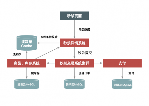 騰訊云正式發(fā)布MySQL 8.0，助力電商應對高并發(fā)行業(yè)挑戰(zhàn)