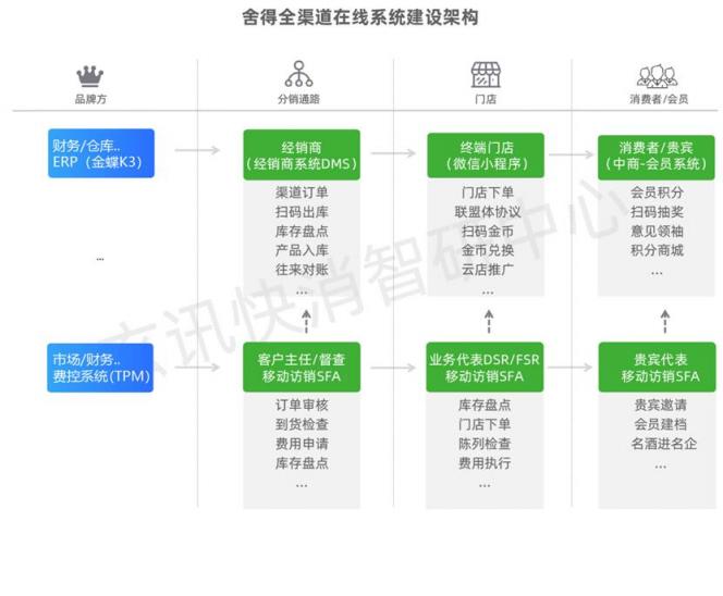 玄訊洞見｜舍得全渠道數(shù)字化營(yíng)銷矩陣布局：三道“護(hù)城河”加持下的終端精細(xì)化運(yùn)營(yíng)進(jìn)階